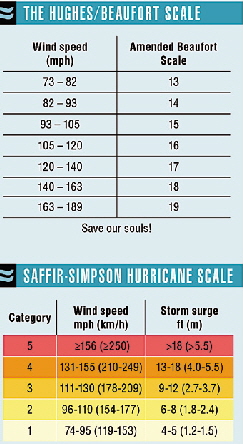 the Hughes/Beaufort scale.