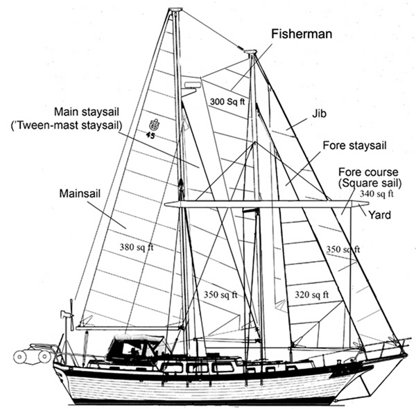 This shows the various sails and their size.