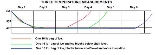 Freezer test graph